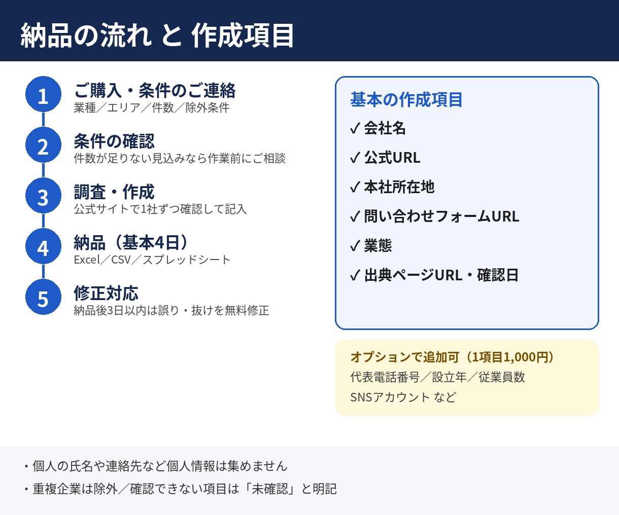 条件指定で営業リストを作成代行します 【先着5名限定、20社2,000円】業種×エリアで作成 イメージ4