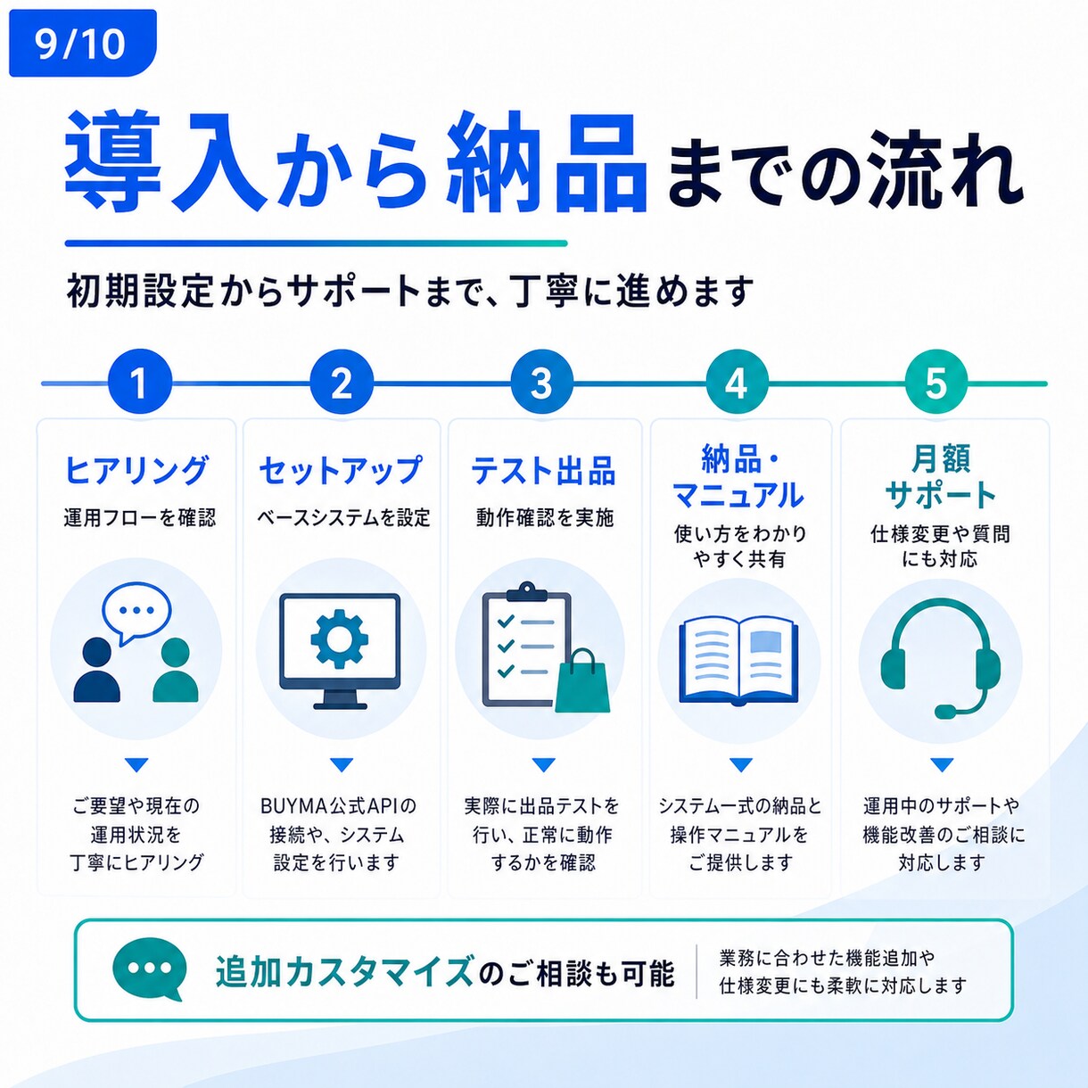 BUYMA_出品自動化｜公式APIで実現します 「汎用ツールは合わない」「自動化はBANが怖い」を解決します イメージ9