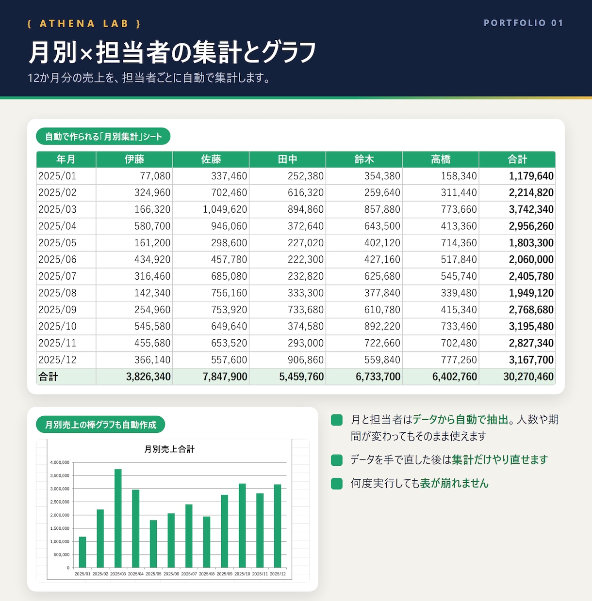 CSV集計をExcel VBAマクロで自動化します 毎月のコピペ集計をボタン1つに。入力ミスも自動で検出 イメージ3