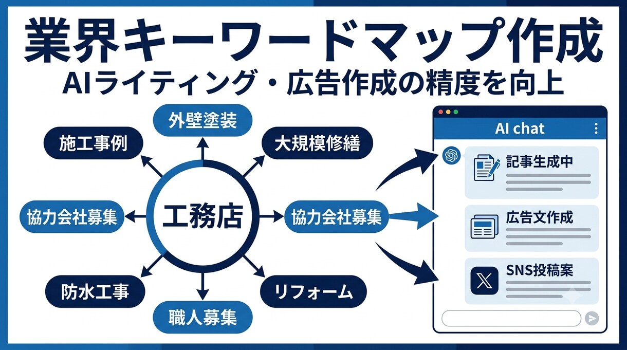 業界キーワードマップを作成します AIライティング、広告作成などに利用できる業界キーワード集 イメージ2
