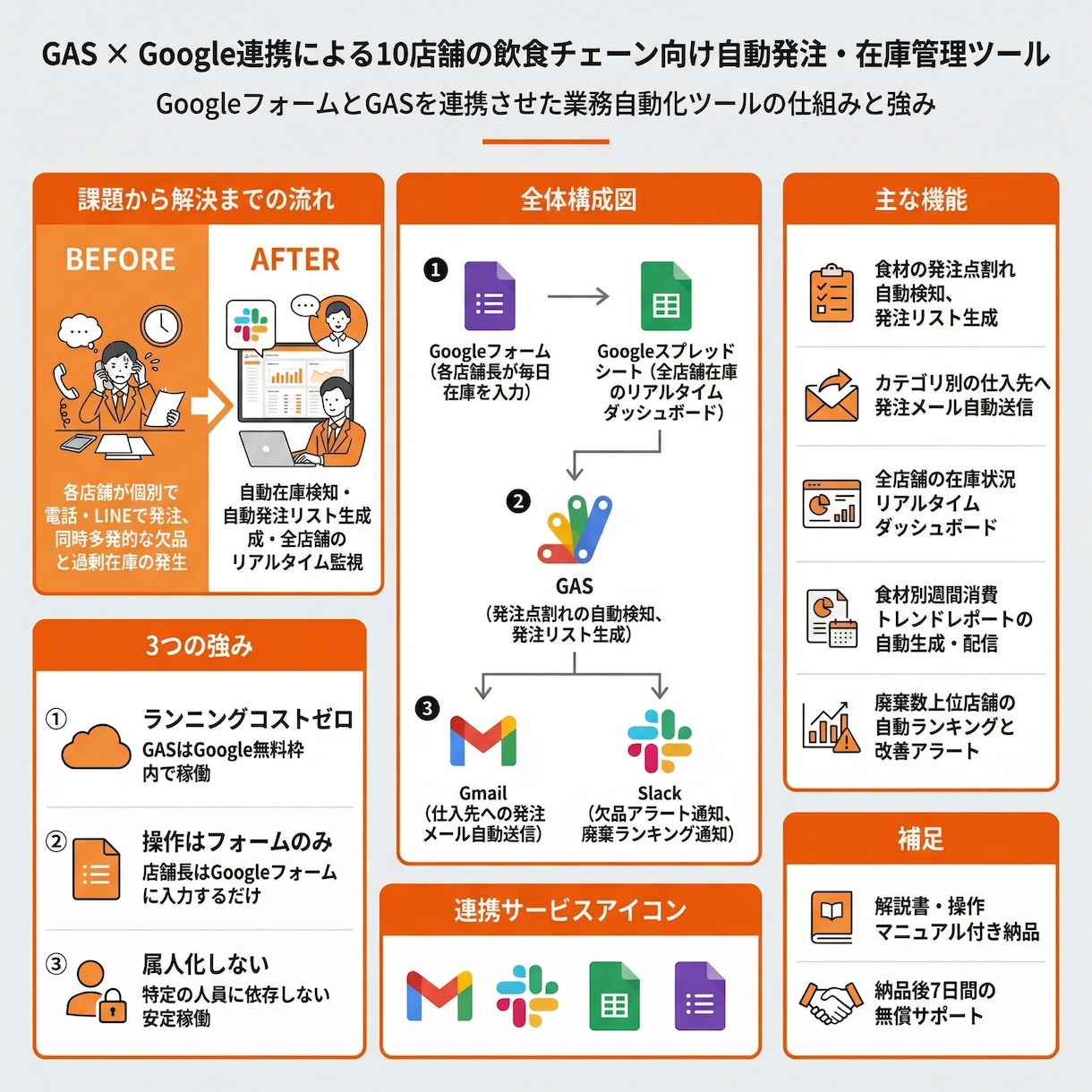 GoogleスプレッドシートをGASで自動化します フォーム連携/Slack通知/Gmail自動化｜解説書つき イメージ6