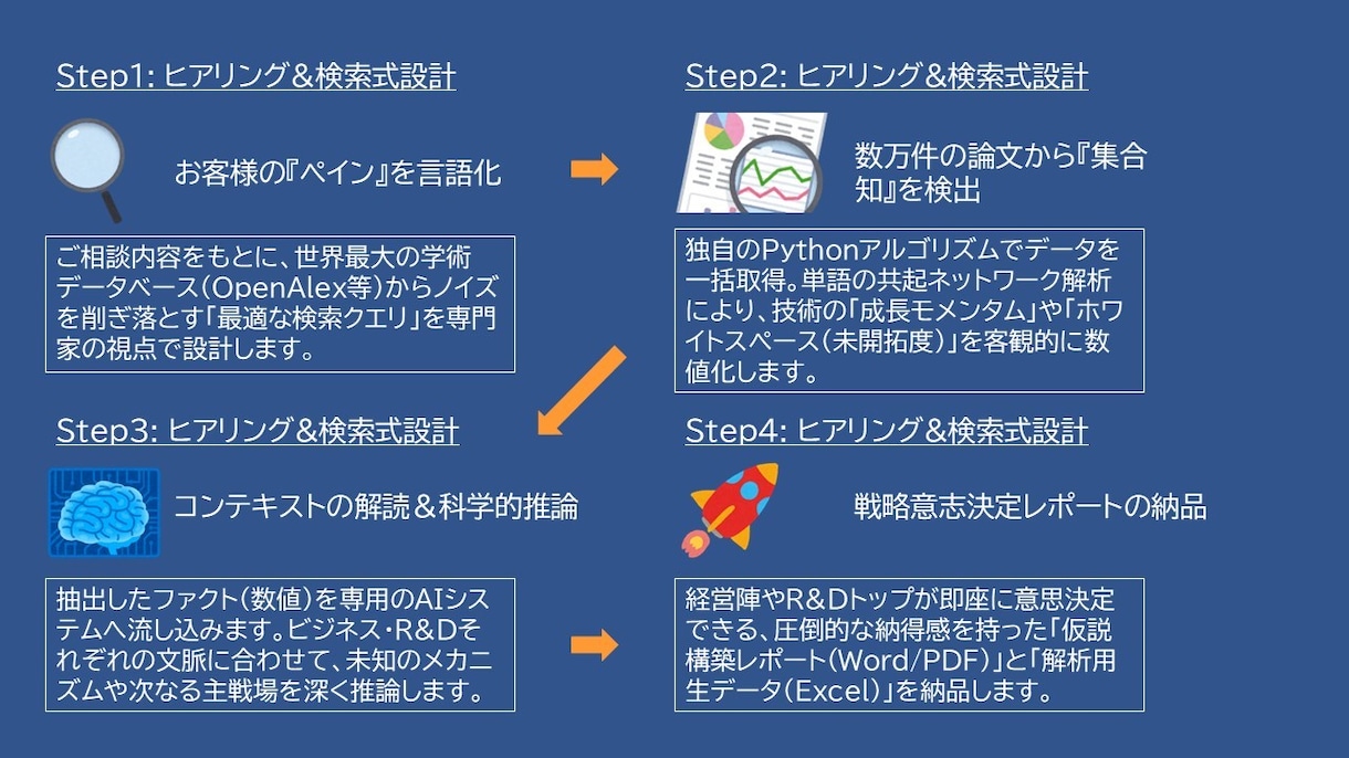 論文DB解析でR&Dの検証仮説と勝ち筋を導出します 直感や一部の権威ではなく「マクロな集合知」でR&Dを加速する イメージ1