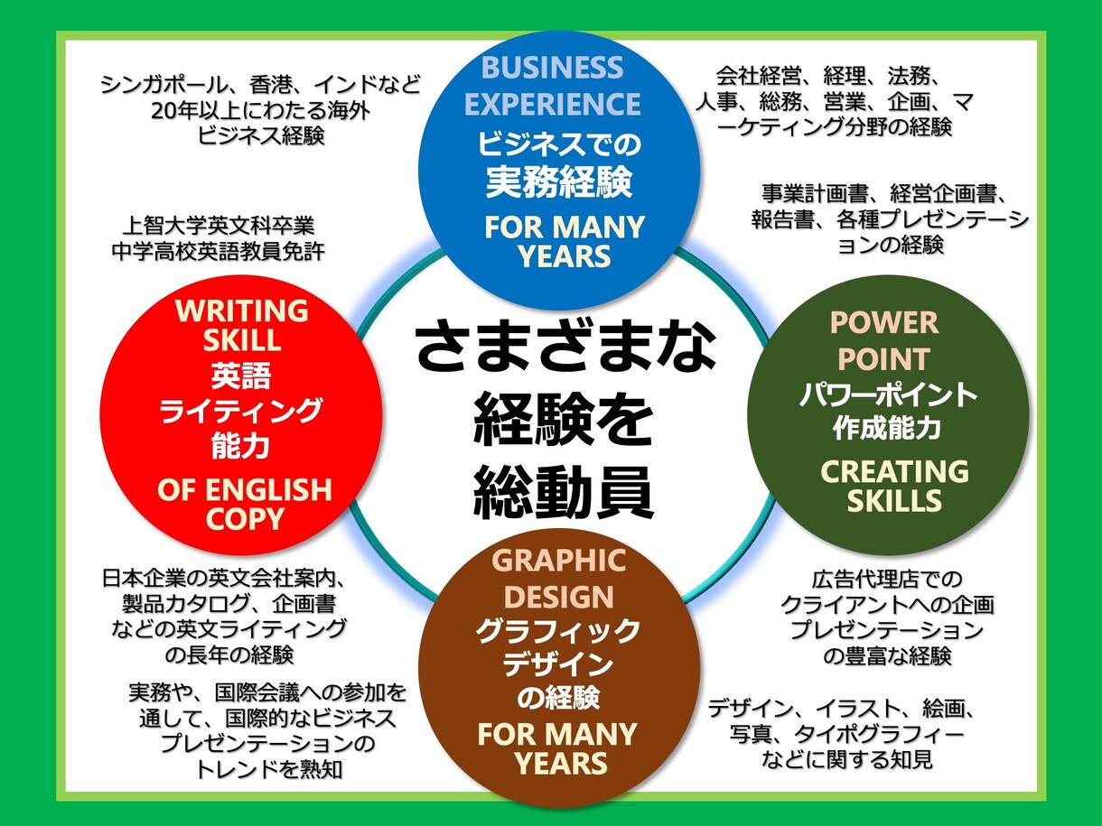 商談成約率を高める英語プレゼン資料作成いたします 商談後も「独り歩き」する高品質なプレゼンテーション資料へ イメージ4