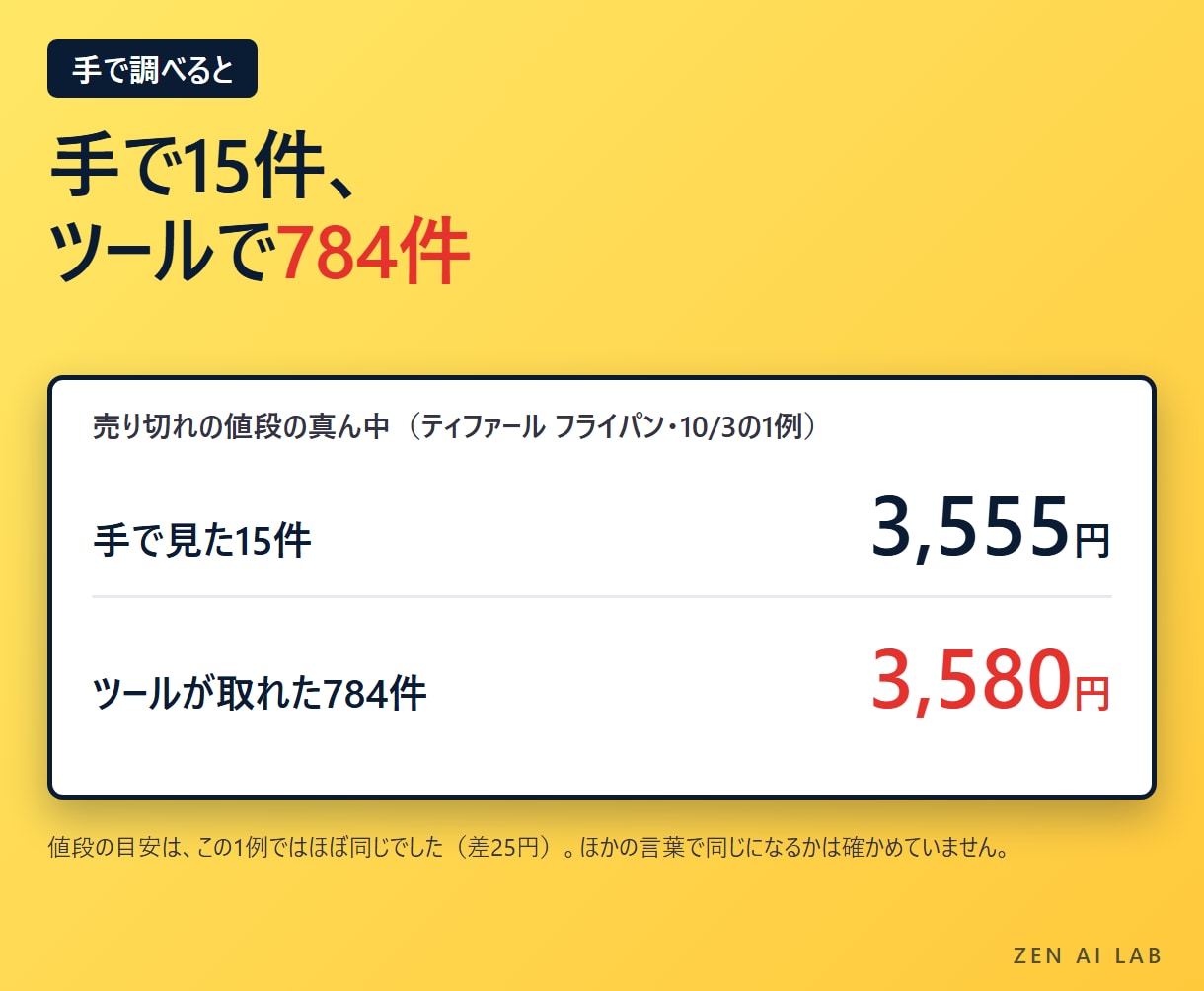 メルカリの売れ筋と出品者を調べるツールを販売します リサーチを1つのWindowsアプリに。実調査の画面つき イメージ2