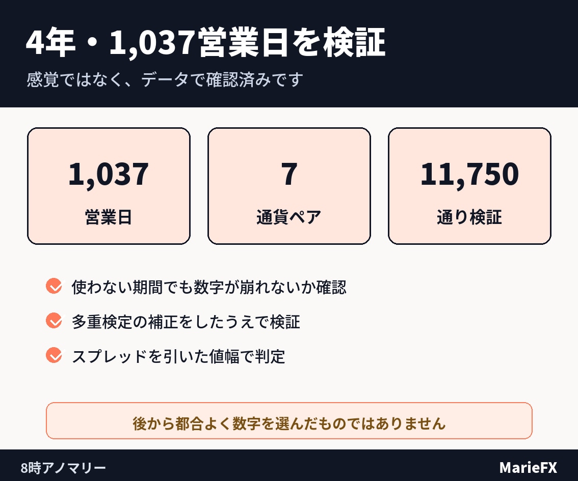 8時アノマリーを4年分検証した結果を教えます 毎朝たった1分、4年かけて検証しきった鉄板の型 イメージ4