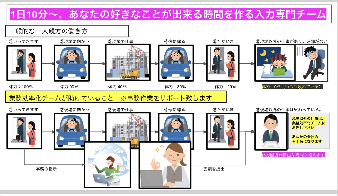 10時間の事務作業を1時間にします 業務効率化×現場改善×14年のプロフェッショナル イメージ5