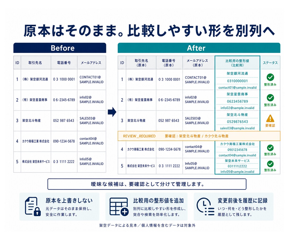 Excel・CSVの重複候補と表記ゆれを整理します 重複候補を削除せず、要確認行と変更履歴を残します イメージ2