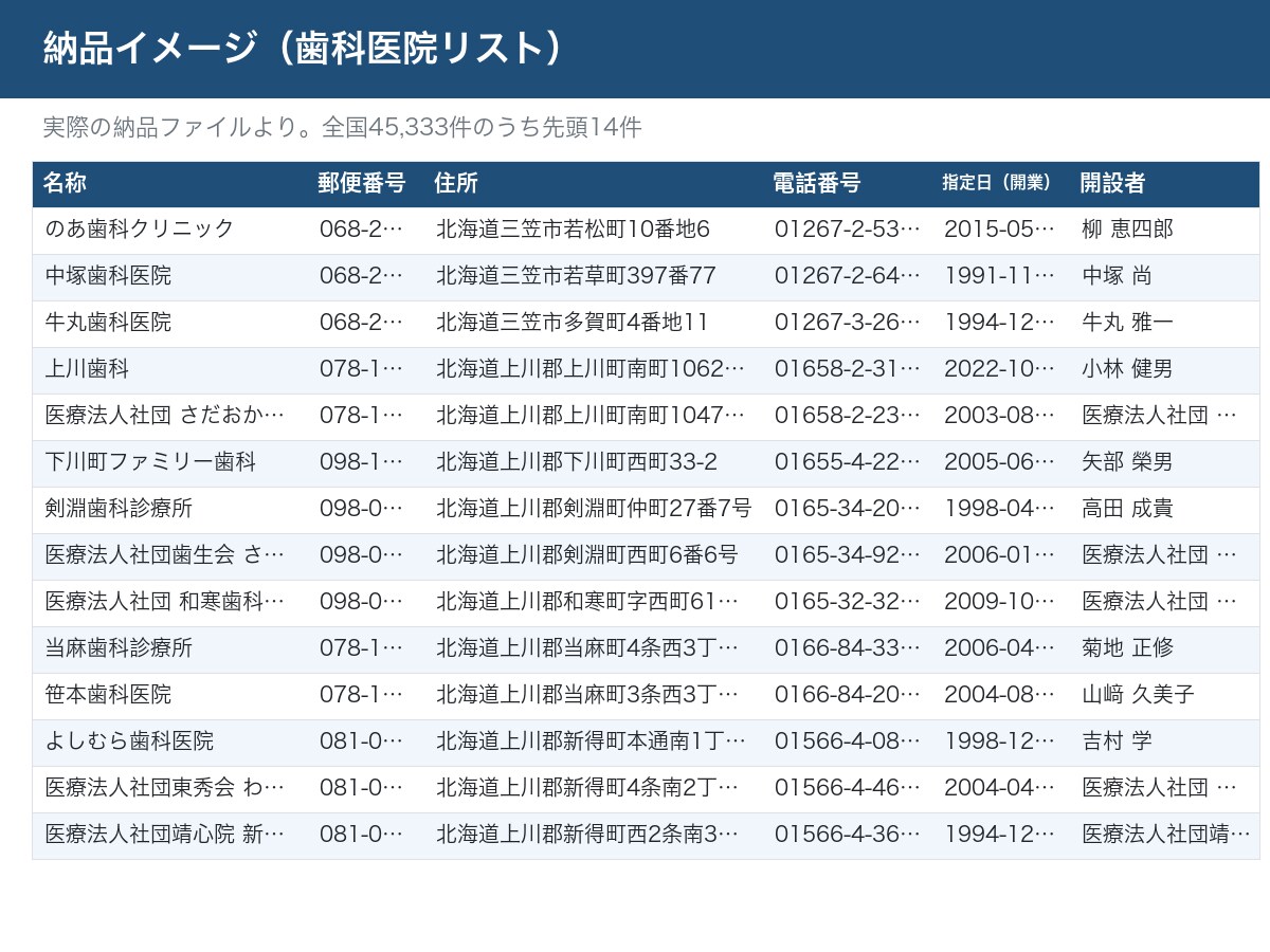 医科・歯科・薬局20万件の営業リスト提供します 全国20万件・電話番号つき・開業日で新規開業だけも抽出可 イメージ2