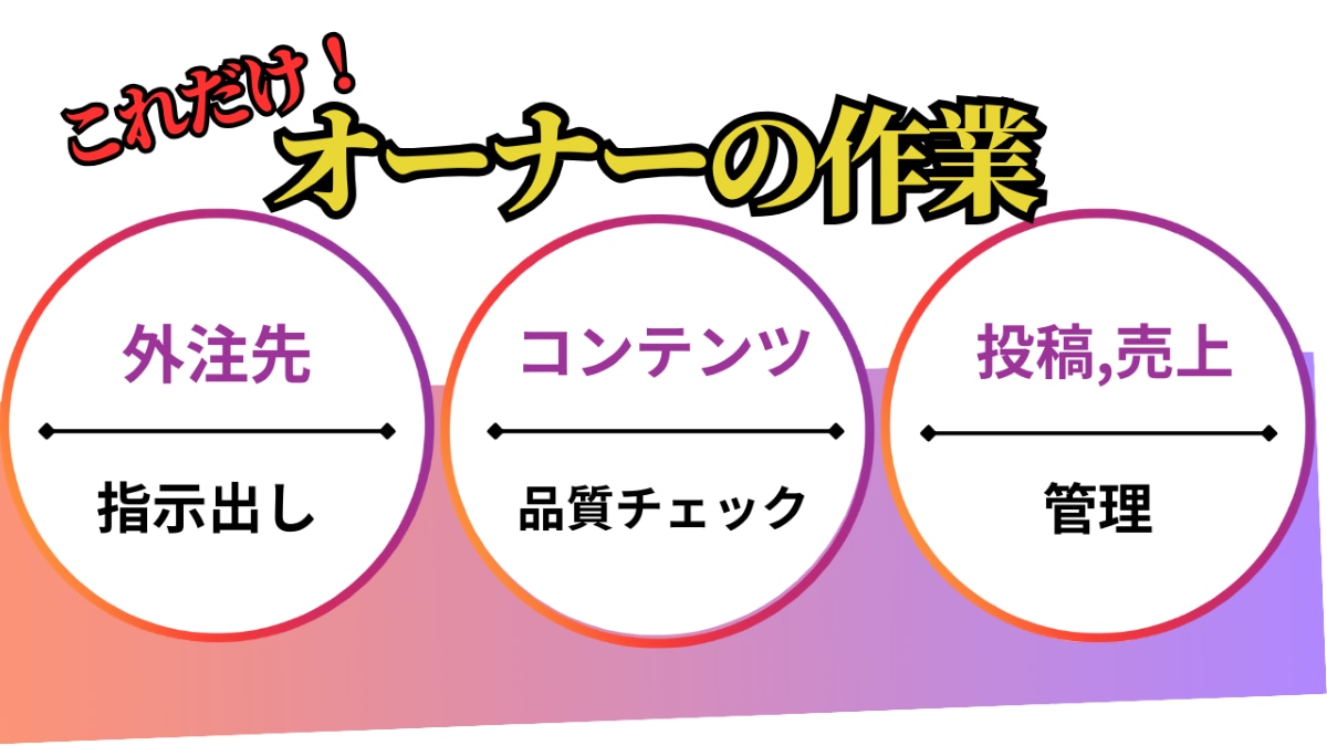 リリースからが本番。長いお付合い致します 外注法～サブスク運用～勝ち逃げ法まで全バックアップ イメージ5