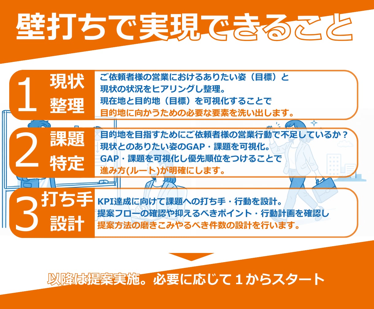営業の悩みを相談し設計まで伴走します 一人で悩む営業から、設計して動ける営業へ。 イメージ4