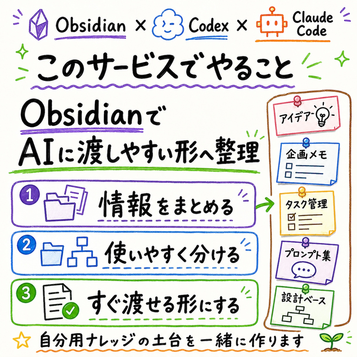 Obsidianで自分用ナレッジ整理サポートします ChatGPT・Claudeに毎回説明する手間を減らす イメージ4