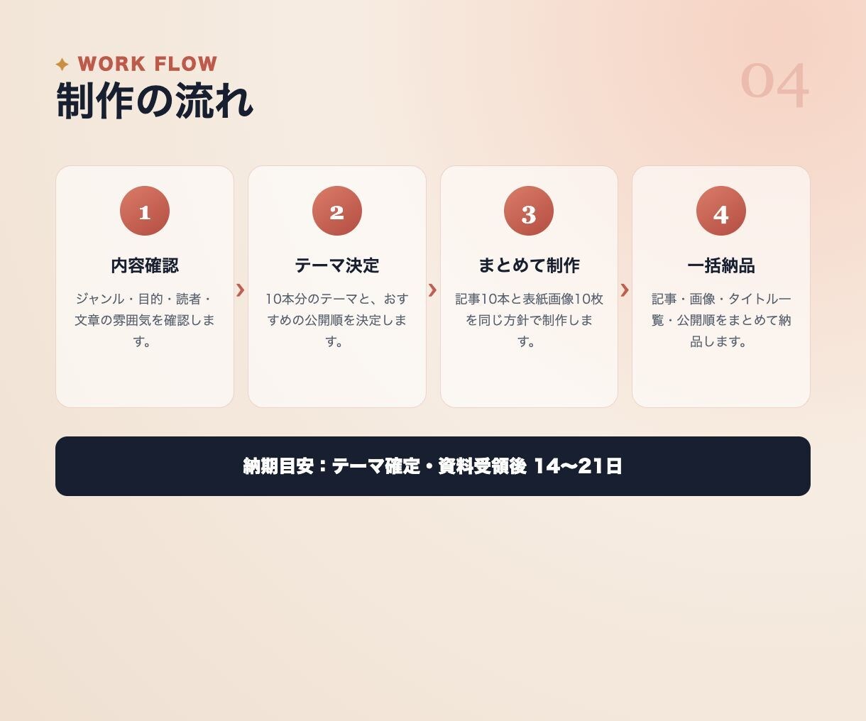 note記事10本を画像付きで作成します 各1,500字以上｜企画・構成・表紙画像までまとめて対応 イメージ4