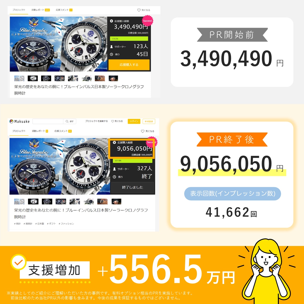クラウドファンディング特化！3.8万人に拡散します CAMPFIRE、Makuakeなど対応。おかげさまで3億円 イメージ4