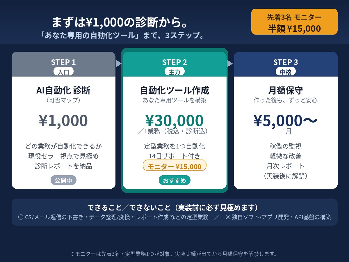 現役セラーがEC業務のAI自動化を診断します エンジニアでなく現役の多モール運営者が現場目線で診断 イメージ10