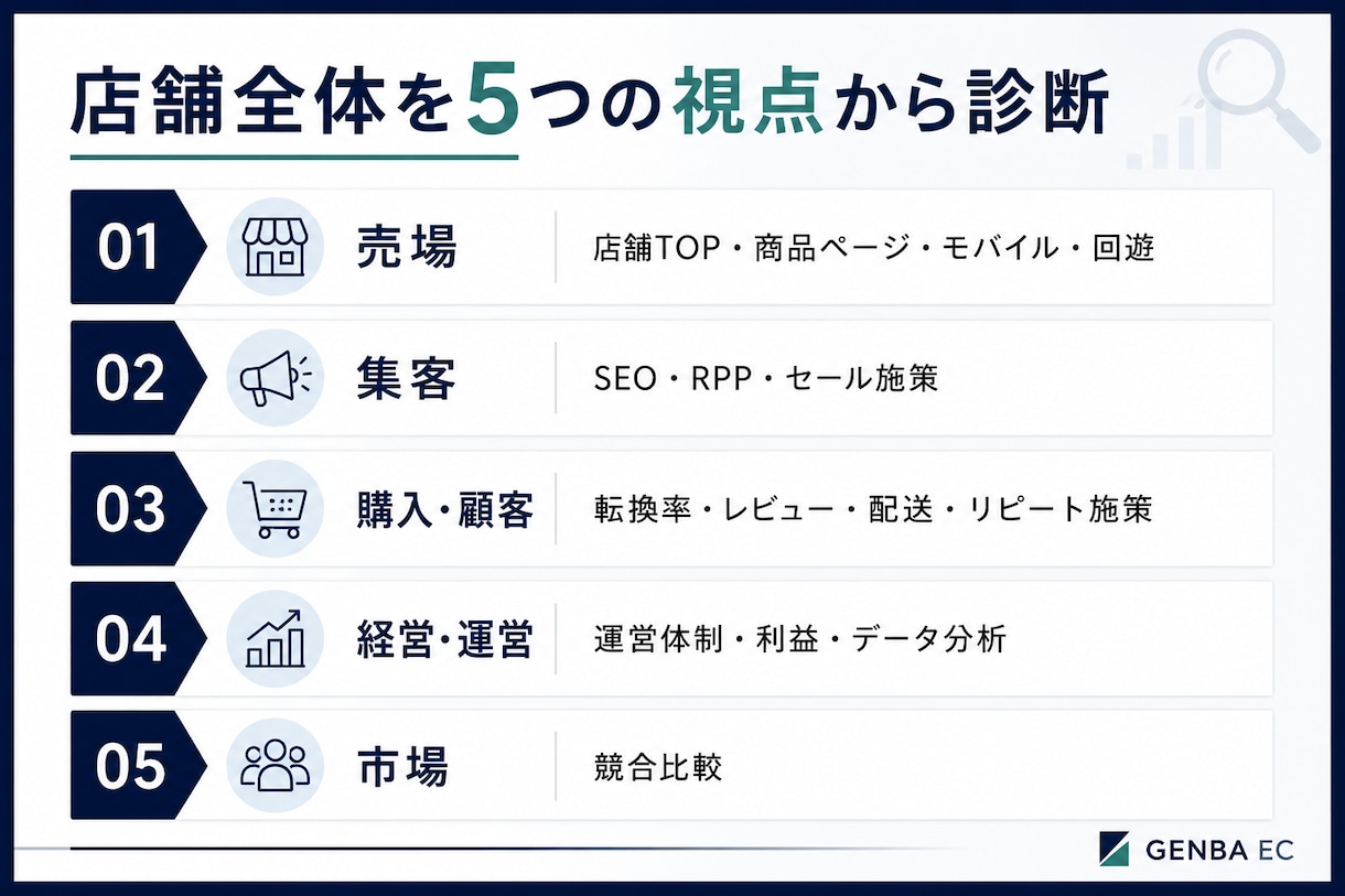 楽天店舗を現場目線で診断します 16年の現場経験から改善の優先順位を具体化します イメージ3