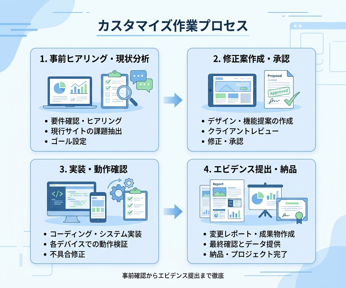ホームページ修正・表示崩れ・エラー・不具合応します WordPress・HTML対応|軽微な機能追加も相談OK イメージ7