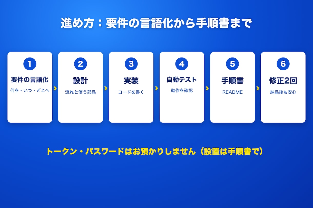 LINE・Discord用のBotを開発します AI応答もOK。30,000円から・修正2回 イメージ2