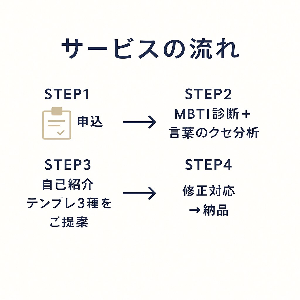 MBTI×自己紹介で「あなたらしさ」を言語化します 伝わる自己紹介をMBTI×強みで一緒に作ります イメージ2