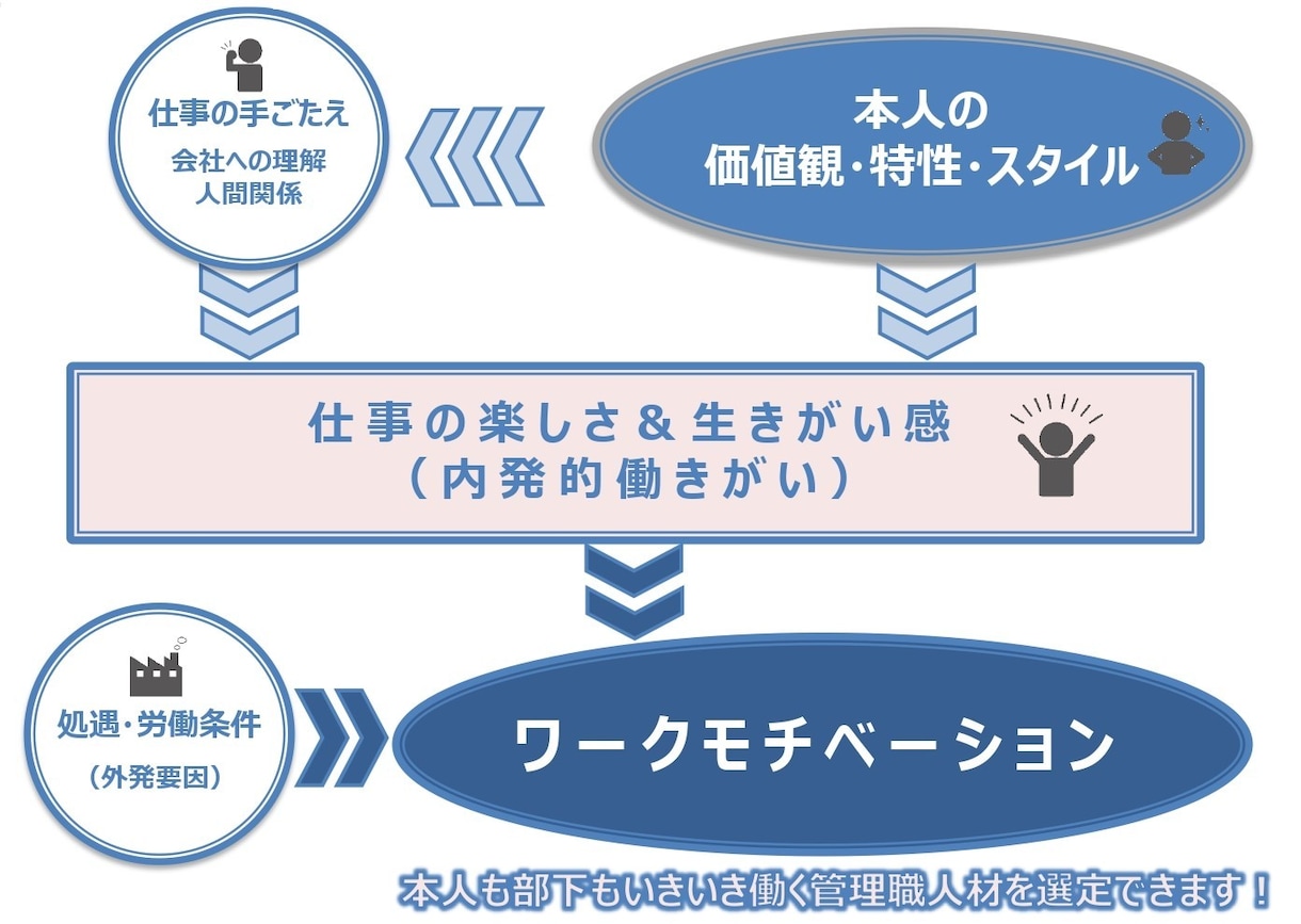 管理職に必須な資質や特性を相対比較・評価診断します 多言語対応。適材適所・成長促進！海外支店管理職もフォロー可能 イメージ2