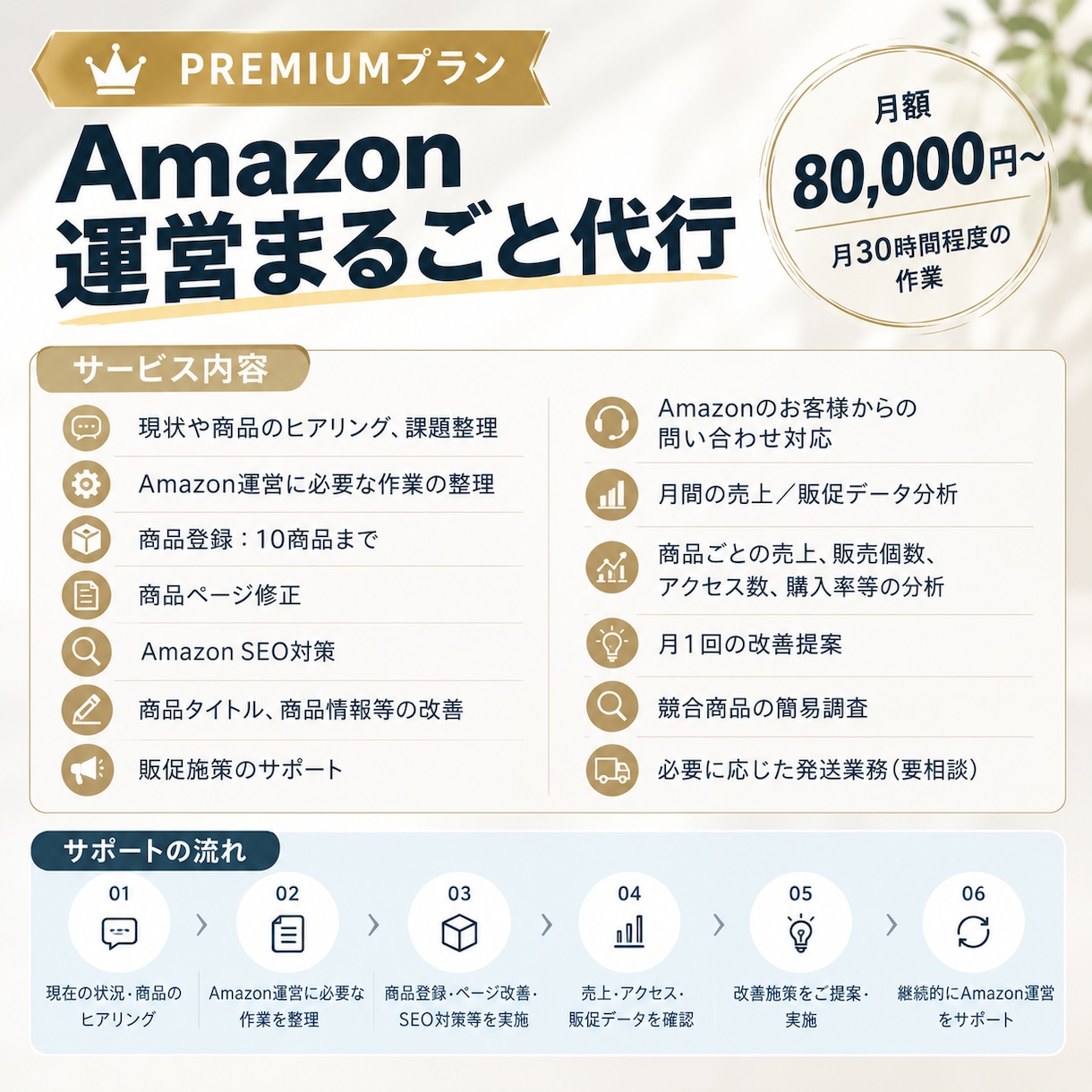 Amazon運営代行｜商品登録から丸ごと対応します 商品登録・SEO・販促・分析・問い合わせまでほぼ丸投げOK イメージ3