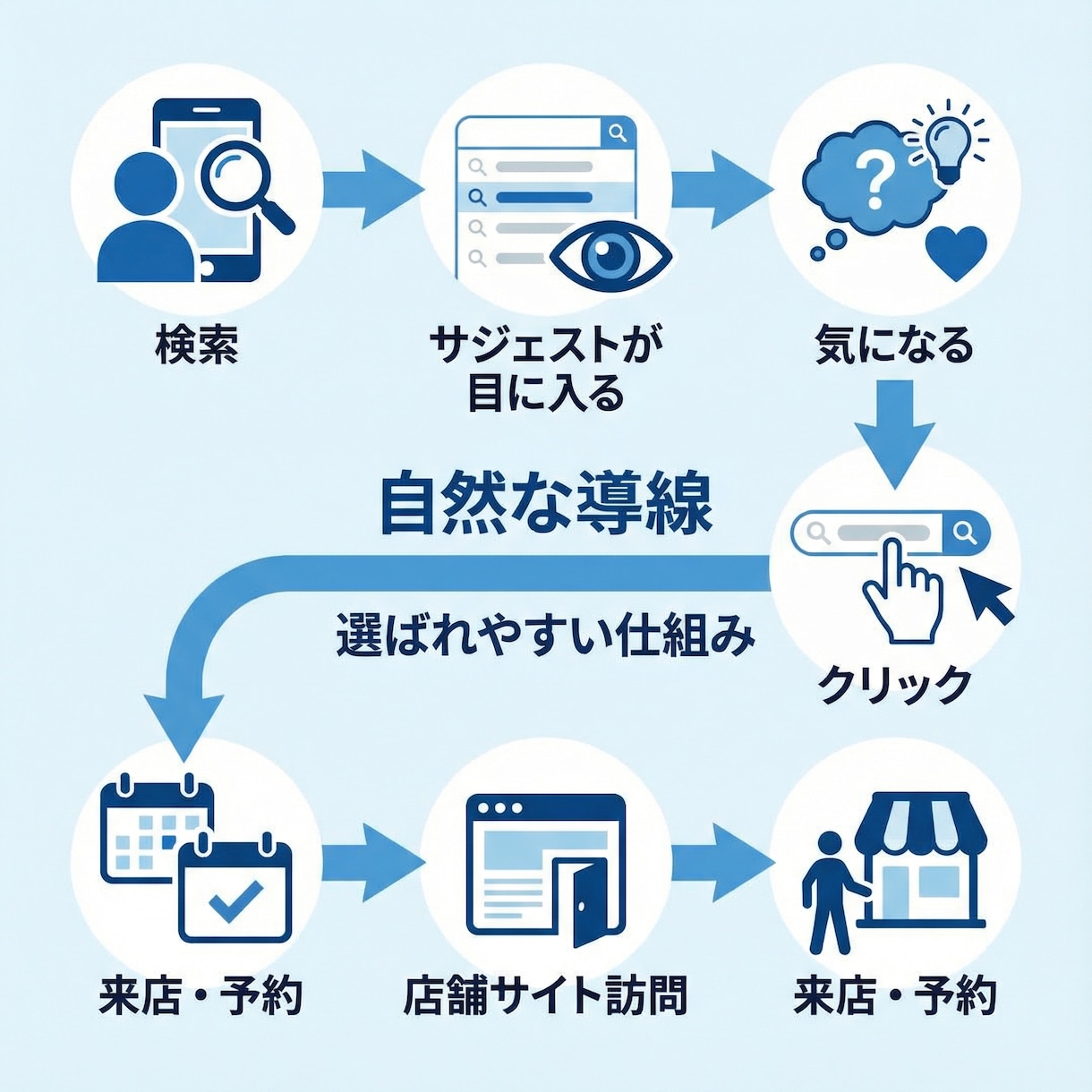実績１０年！検索窓で店名を出し集客を最大化します １００業種以上の実績あるプロが戦略を提案します イメージ2