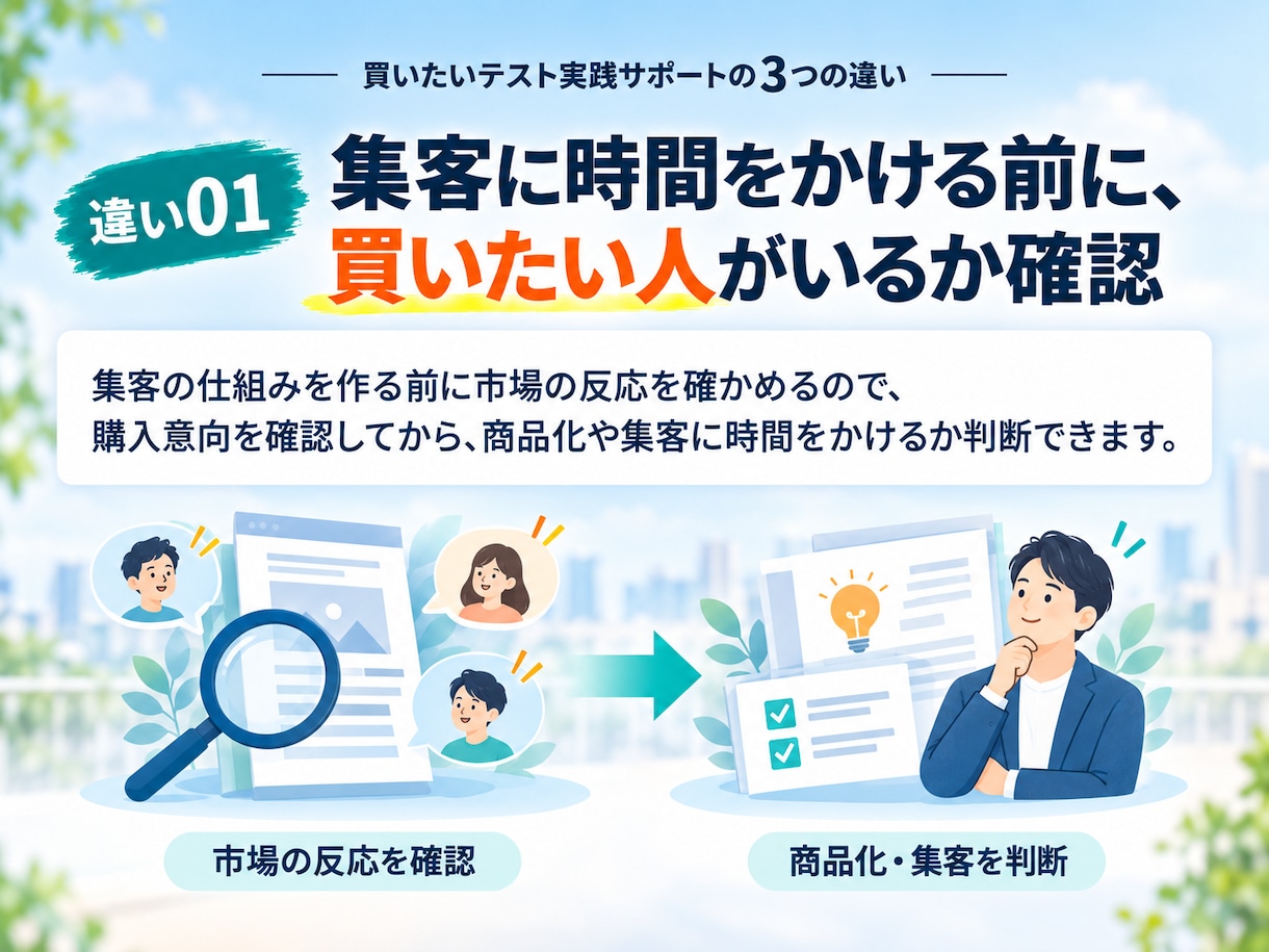 集客する前に、「売れるかどうか」が確かめられます 集客にムダな時間をかけなくて済む！買いたいテスト実践サポート イメージ4