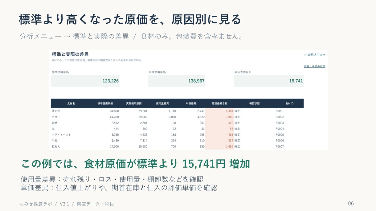 飲食店の原価管理を支援します 食材価格の高騰、販売価格への転嫁判断支援 イメージ6