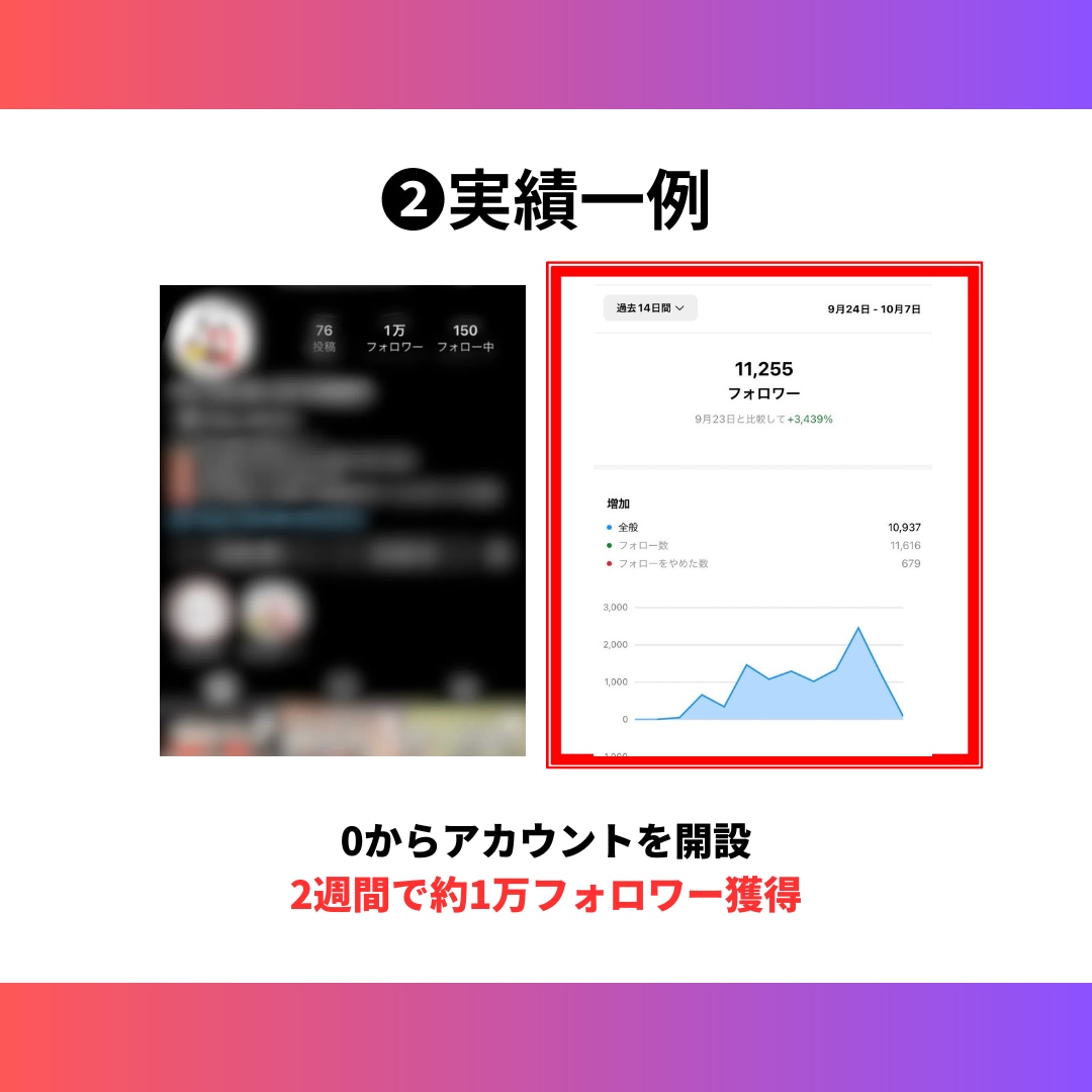 30日でインスタ1万人獲得した僕がアドバイスします 手厚くサポートさせていただきます！実績は画像へ イメージ2
