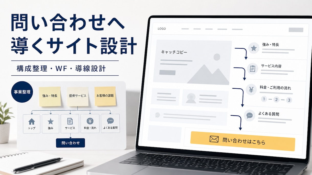 伝わる構成で、問い合わせへ導くサイトを設計します 見られるだけのサイトを選ばれるサイトへ イメージ1