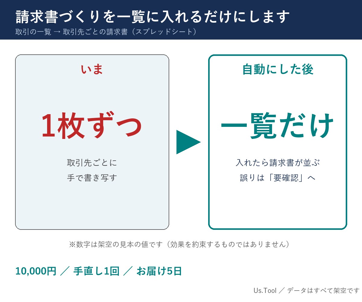 請求書づくりを一覧に入れるだけにします 一覧に入れるだけで、取引先ごとの請求書ができあがる イメージ1