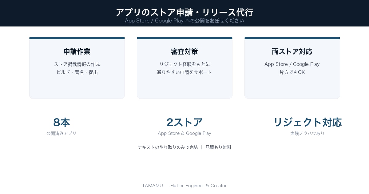 アプリのストア申請・リリースを代行します App Store・Google Playへの公開をお任せ イメージ1