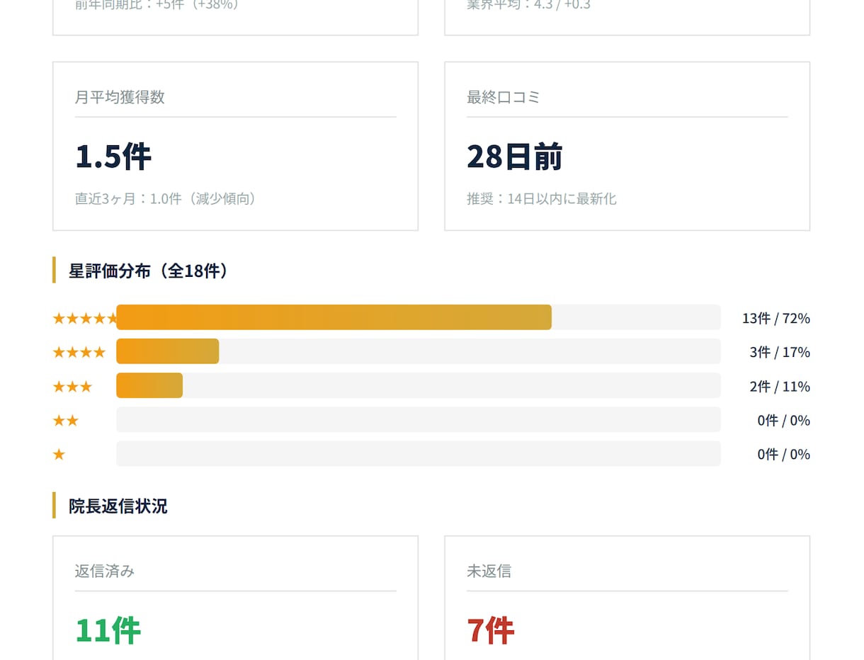 整体院専門｜Google口コミ徹底分析します 気にせず進め手遅れになる前に累積3,000院支援チームが分析 イメージ3