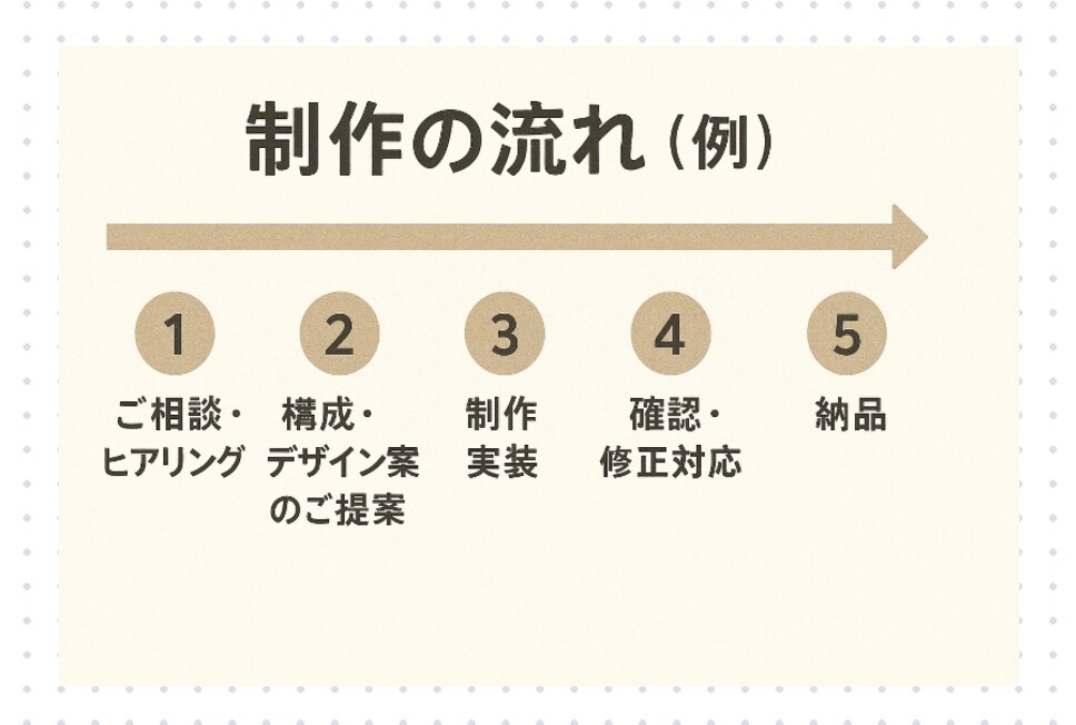 伝わるデザインのHPを作ります 伝えたい想いを“カタチ”に。柔軟×丁寧×スピーディに対応。 イメージ3