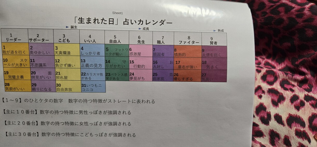 誕生数秘学より貴方の運勢を鑑定致します 誕生数秘学は貴方へのバースデープレゼントです イメージ2