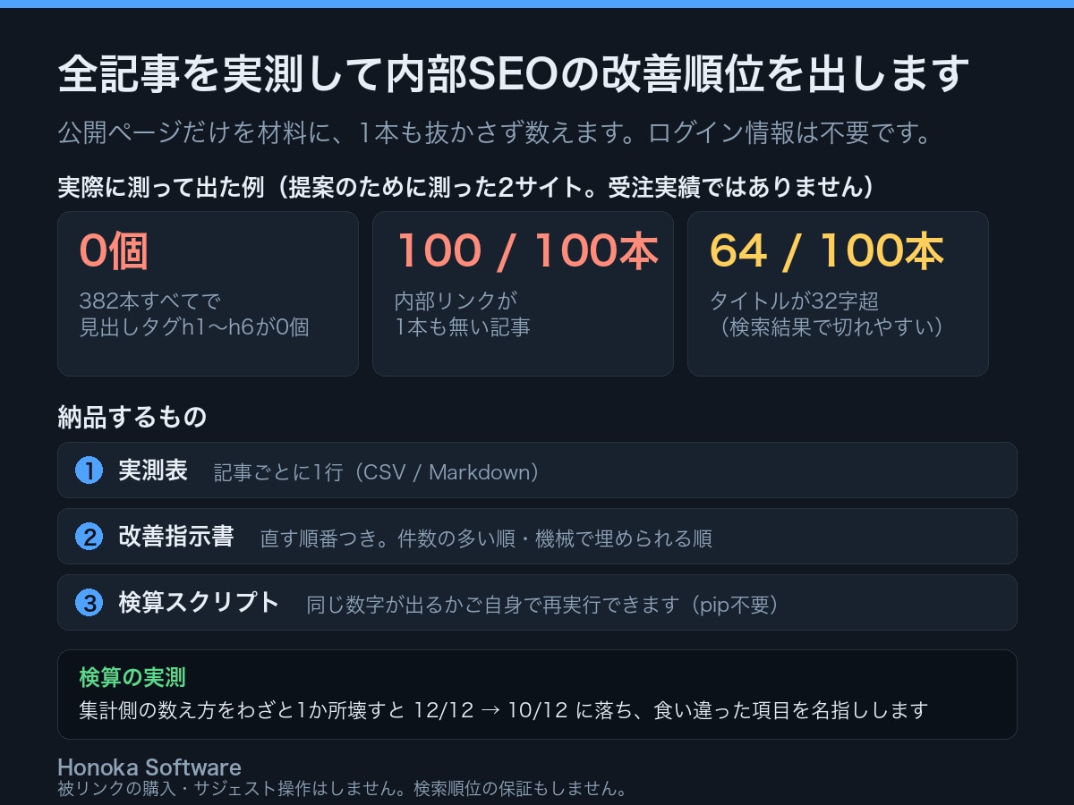 孤立記事をゼロにする関連記事リンクを全部作ります 貼るだけの形で渡し、直ったことは出力を読み直して数えます イメージ1