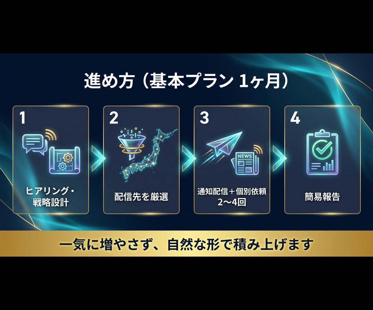 SEO被リンク対策｜プレスリリース手法で実施します 厳選マスメディアへ通知。戦略設計込みの中長期プラン イメージ2