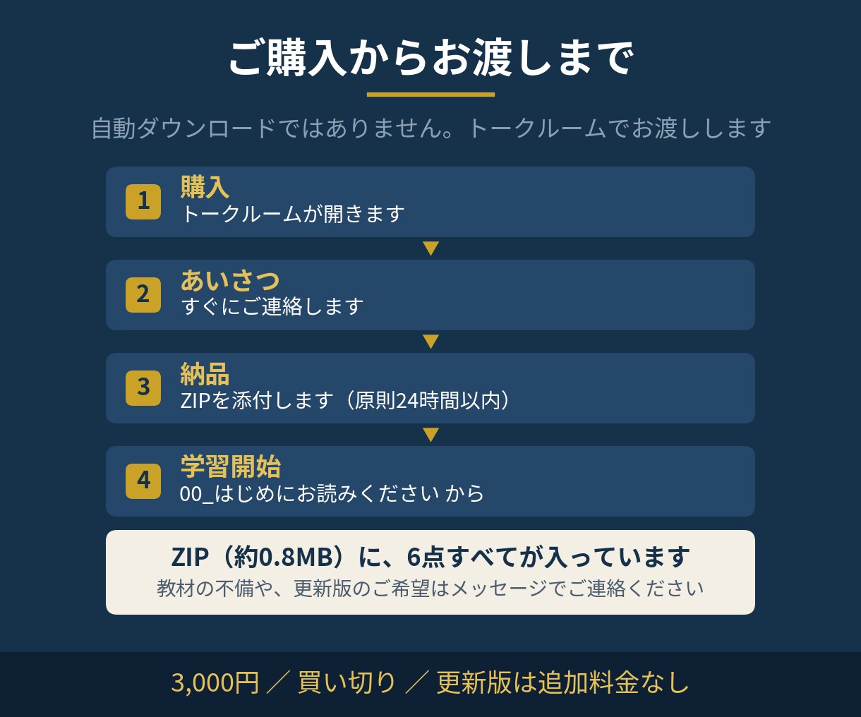 Python・SQL独習教材一式をお渡しします 未経験からデータ分析実務レベルへ｜AIと解く100本ノック イメージ7