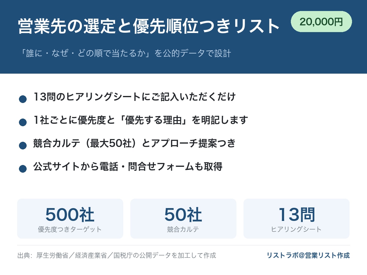 営業先の選定と優先順位付きリストを作ります 「誰に・なぜ・どの順で」当たるかを公的データで設計。競合表付 イメージ1