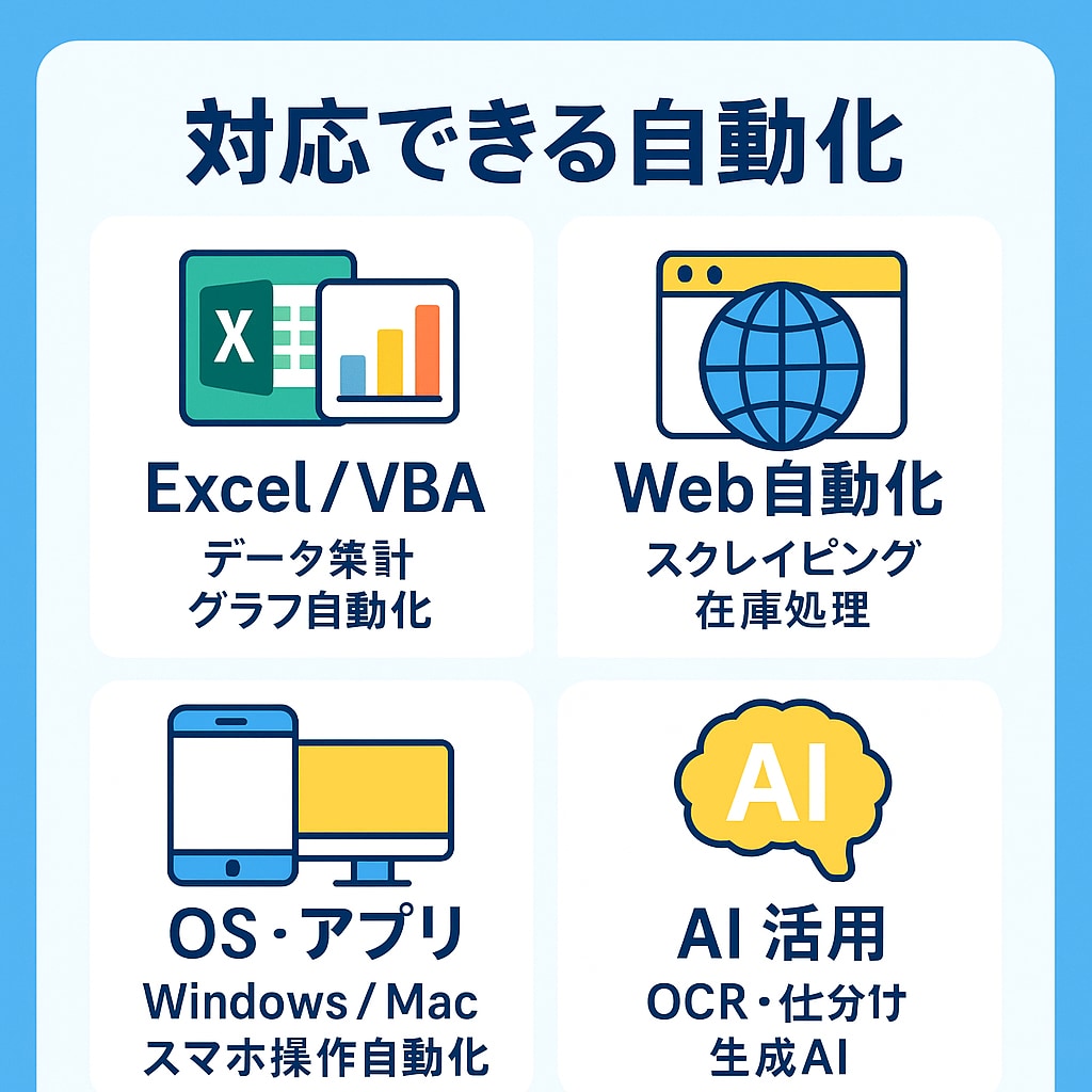業務自動化・AI導入を設計から支援します 中〜大規模向け｜業務全体を自動化します イメージ2