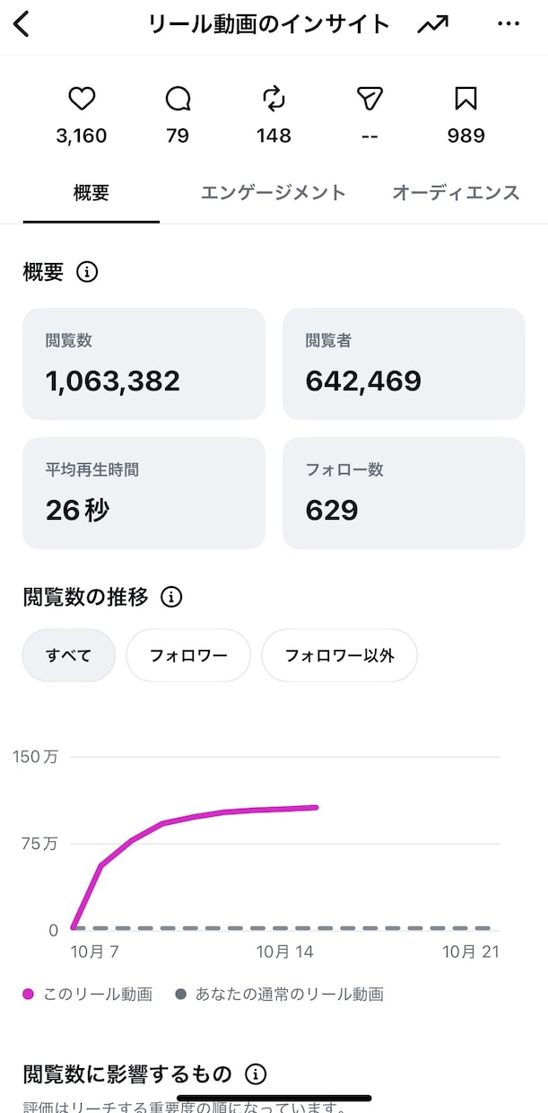 リール・ショートが伸びない原因を見つけて改善します 伸びない原因、見つけます!!! イメージ3