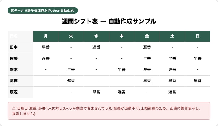 店舗の週間シフトを自動で作成します 希望休と必要人数から自動で割り当てます イメージ1
