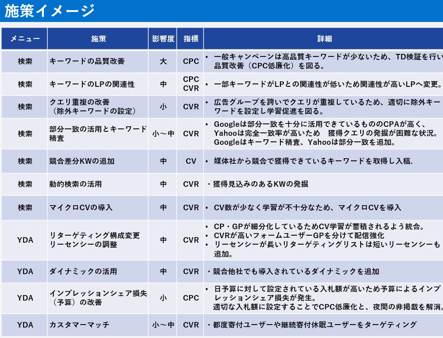 リスティング広告の運用改善を提案します 大手代理店の現役プランナーが設計～改善施策まで総合サポート イメージ4