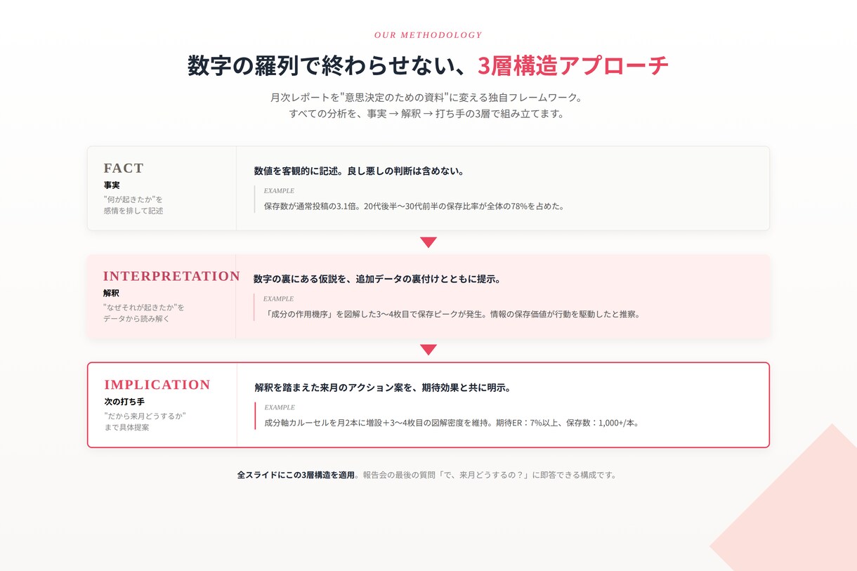 SNS月次レポート｜次の打ち手まで提案します 数字でなく"打ち手"を届けるSNS月次レポート イメージ5