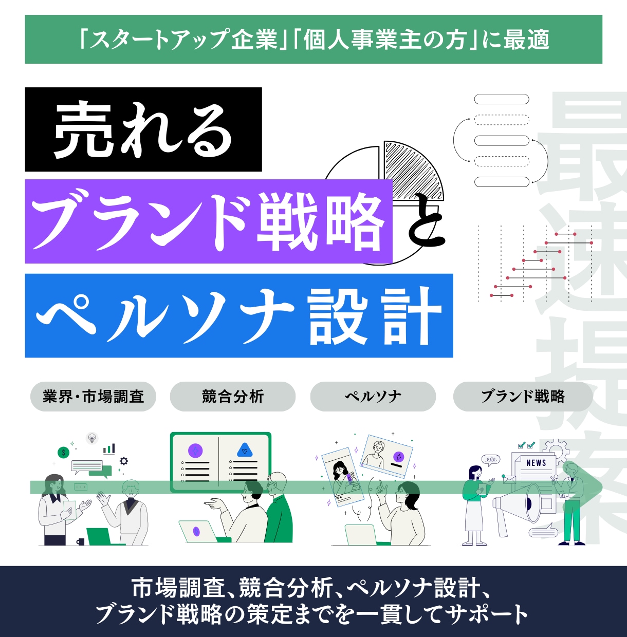 市場で勝てるブランド戦略とペルソナ設計します 市場分析から勝ち筋まで設計します イメージ1