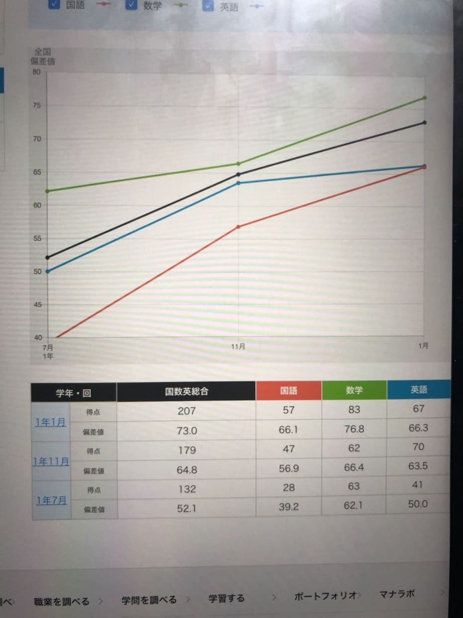 偏差値が上がる勉強法を教えます 【実績あり】偏差値70以上はやる気とやり方次第。 イメージ2
