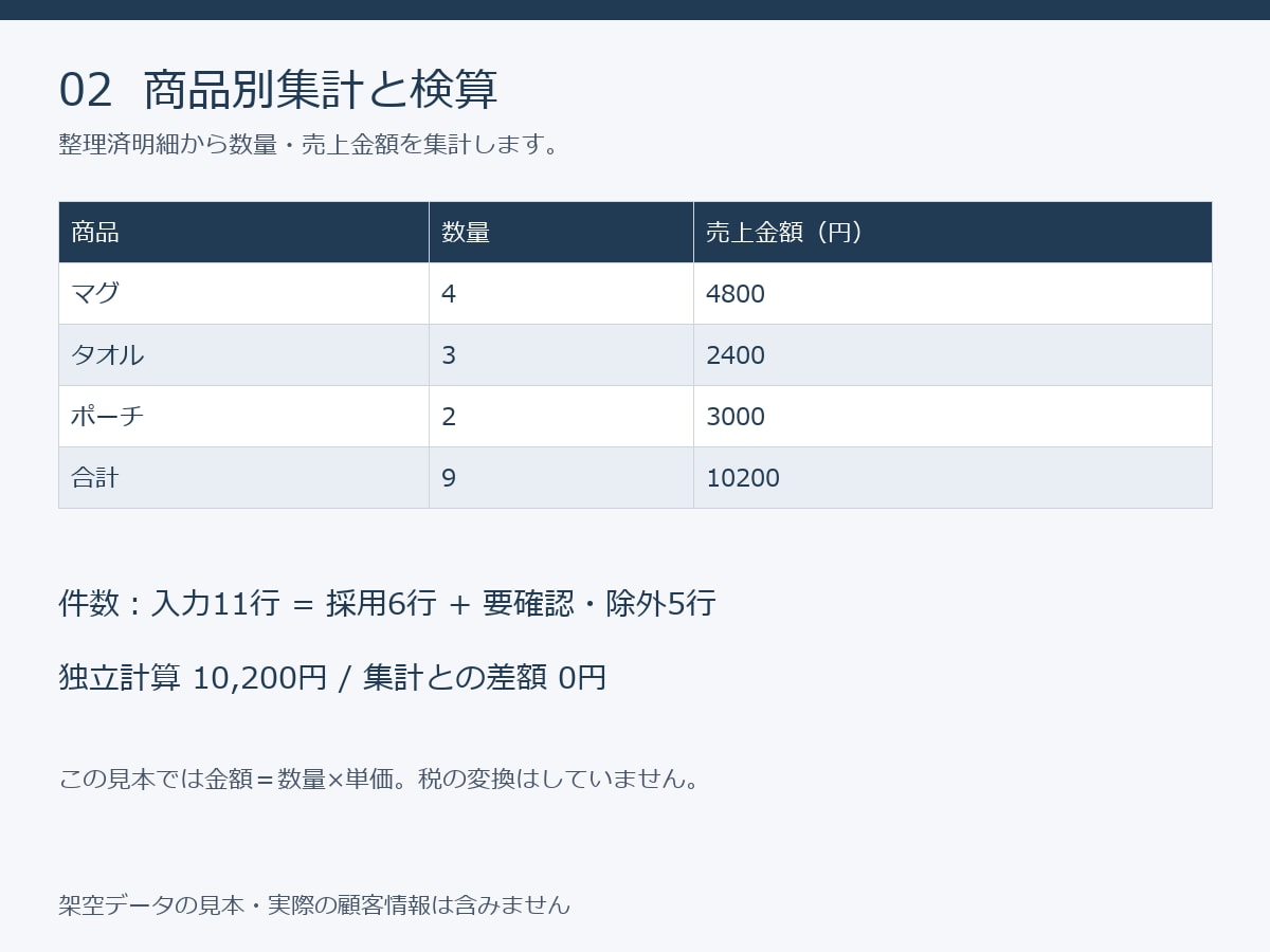 EC売上CSVを整理し商品別に集計します 元データを残し、集計表と要確認行をお返し イメージ3