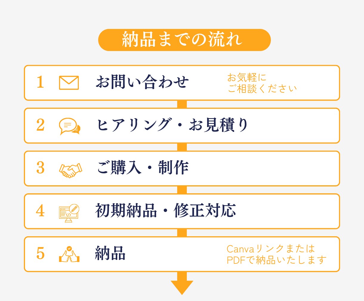 伝わりやすく見やすいスライド資料を作成します セミナー・プレゼン・勉強会など用途に応じて丁寧に作成します イメージ3