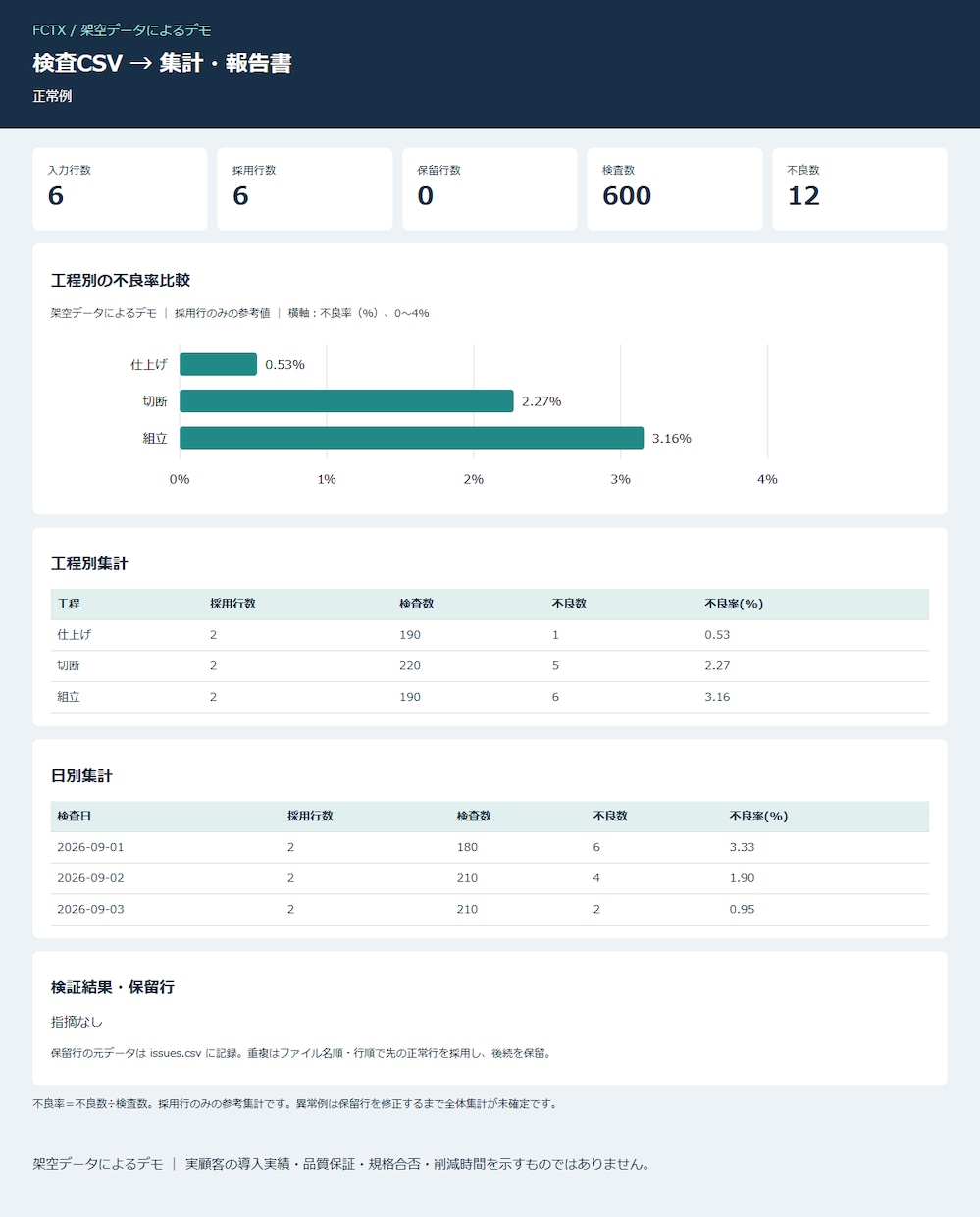 Excel・CSVの集計や報告書作成を自動化します 毎月の転記・集計・報告書づくりを小さく自動化 イメージ3