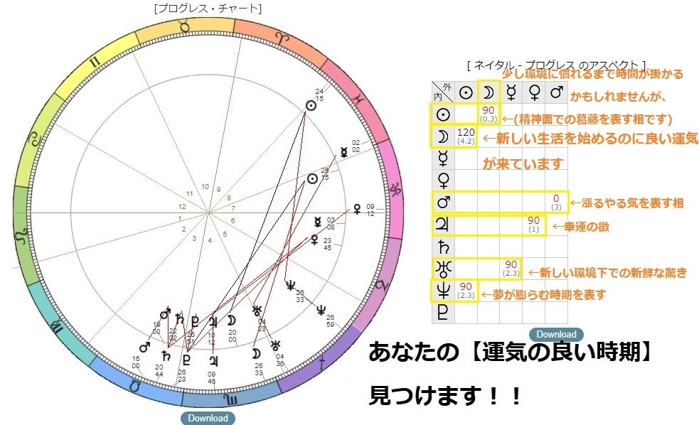 運が上がってくる時期を占います 仕事が軌道に乗るのは？良い出会いが期待できる時期は？など イメージ2