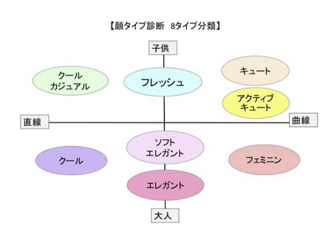 パートナーに愛される又は婚活用顔タイプ診断をします 男性や旦那様にキュンとされるファッションと通常の顔タイプ診断 イメージ3